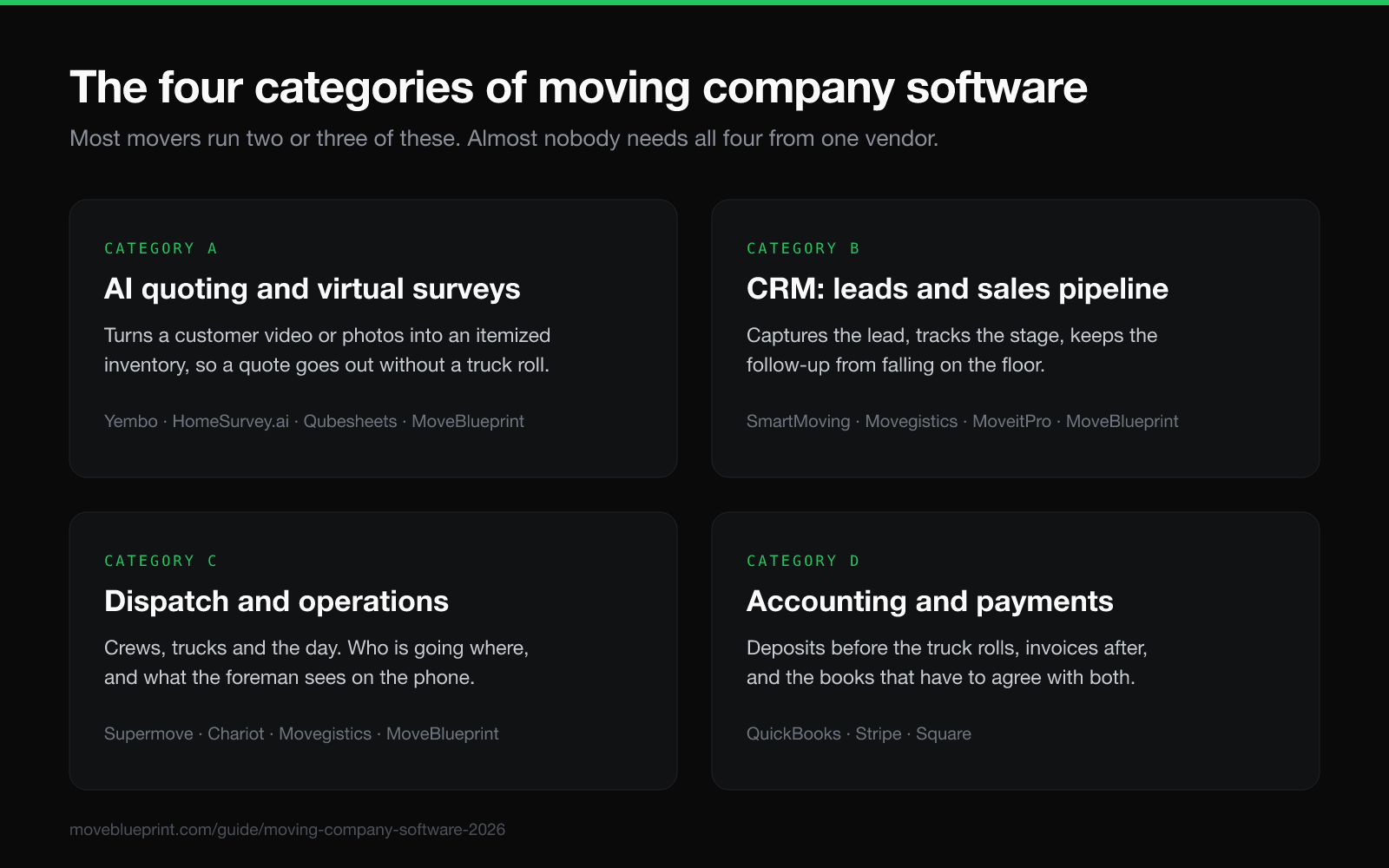 Infographic showing the four categories of moving company software: AI quoting / virtual surveys, CRM lead capture and sales pipeline, dispatch and operations, and accounting and payments, with example vendors in each category.