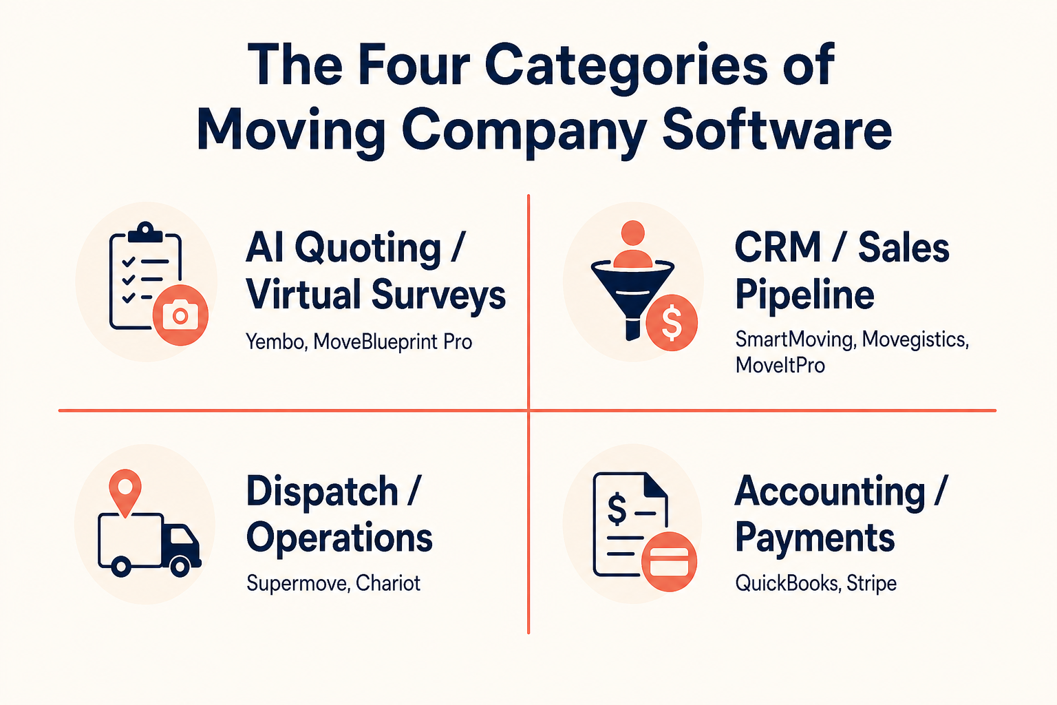 Infographic showing the four categories of moving company software: AI quoting / virtual surveys, CRM lead capture and sales pipeline, dispatch and operations, and accounting and payments, with example vendors in each category.