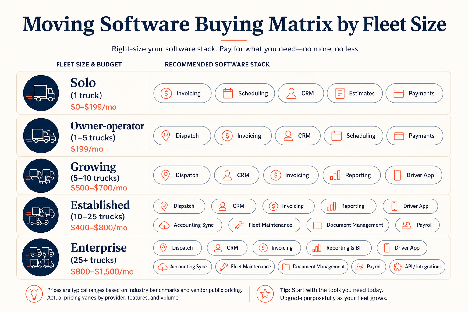 Buying matrix showing recommended moving company software stacks by fleet size: solo operator (1 truck), owner-operator (1-5 trucks), growing fleet (5-10 trucks), established mover (10-25 trucks), large enterprise (25+ trucks). Each tier maps to specific software combinations and total monthly spend.