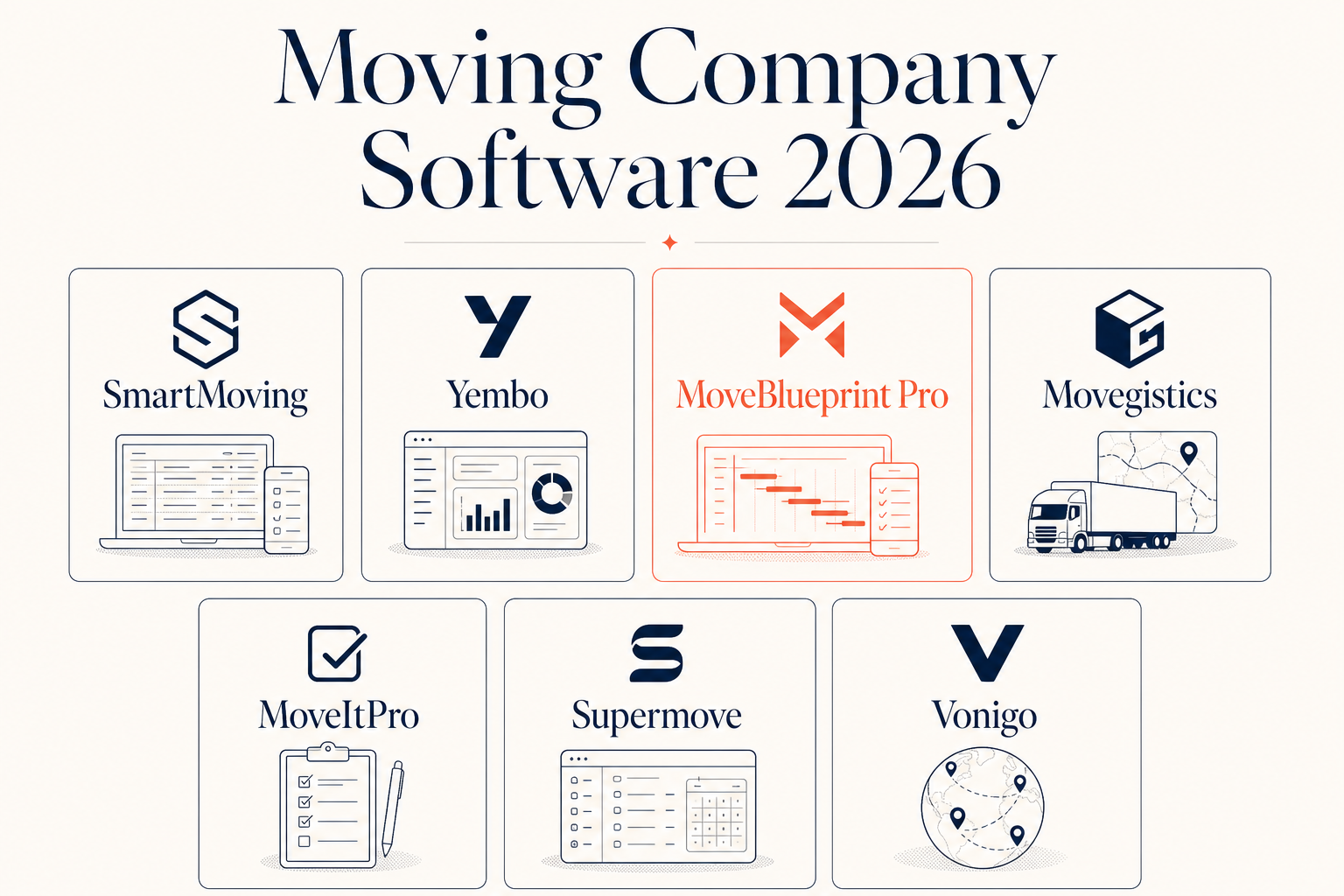 Side-by-side comparison of the major moving company software platforms in 2026: SmartMoving, Yembo, MoveBlueprint, Movegistics, MoveItPro, Supermove, Vonigo